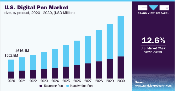 美国数字笔市场规模，各产品，202乐鱼体育手机网站入口0 - 2030，(百万美元)