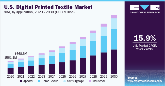 2020 - 2030年美国数字印花纺织品市场规模(百万美乐鱼体育手机网站入口元)