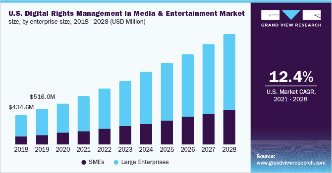 2018 - 2028年美国媒体和娱乐数字版权管理市场规模、各企业规模(百万美元)乐鱼体育手机网站入口