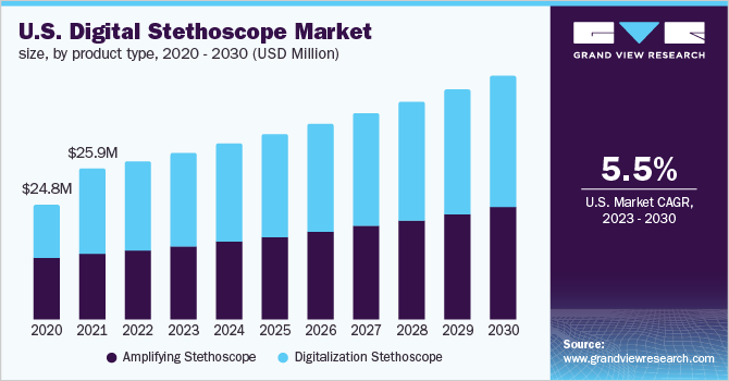 美国数字听诊器市场规模，各产品类型，2020 - 乐鱼体育手机网站入口2030年(百万美元)