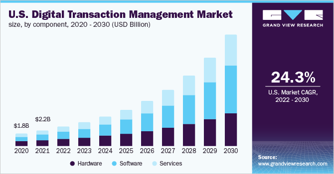 美国数字交易管理市场规模，各组成部分，2020 - 2030(百万美元)乐鱼体育手机网站入口