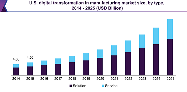 U.S. digital transformation in manufacturing market