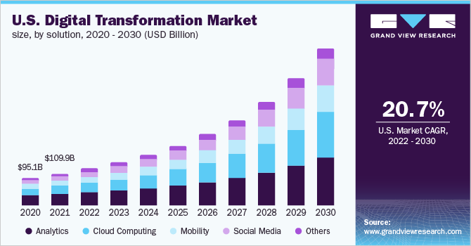 2020 - 2030年美国数字转型市场规模(10亿美元乐鱼体育手机网站入口)