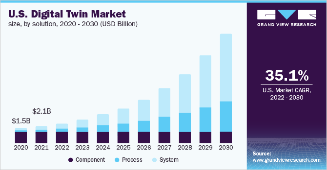 美国数字双胞胎市场规模，按解决方案，乐鱼体育手机网站入口2020-2030(百万美元)