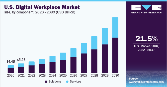 美国数字化工作场所市场规模，各组成部分，202乐鱼体育手机网站入口0 - 2030年(10亿美元)