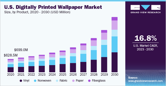 美国数码印花壁纸市场规模，各产品，2020 - 2030年(百万美乐鱼体育手机网站入口元)