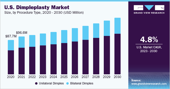 美国酒窝成形术市场规模，各手术类型，乐鱼体育手机网站入口2020 - 2030年(美元)