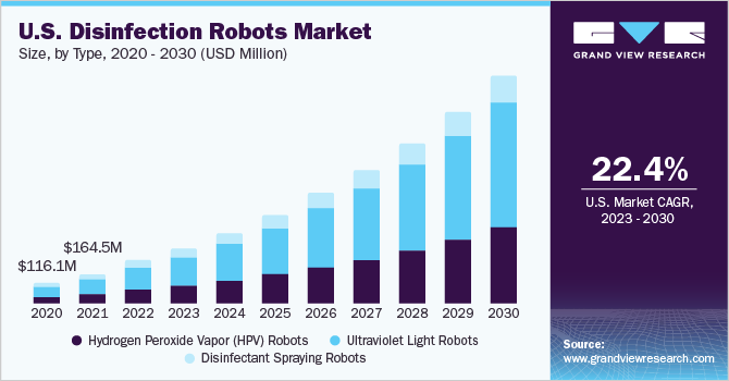U.S. Disinfection Robots Market size and growth rate, 2023 - 2030