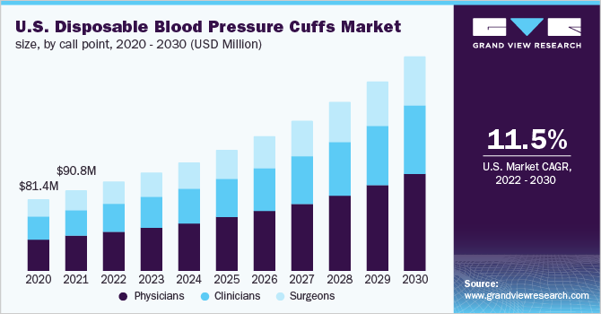 2020 - 2030年美国一次性血压袖带市场规模(百万美元)乐鱼体育手机网站入口