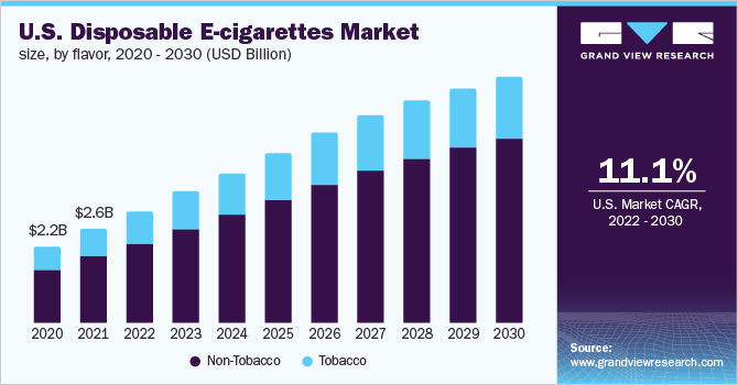 美国一次性电子烟市场规模，各口味，2020 - 2030年乐鱼体育手机网站入口(10亿美元)