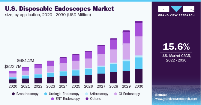U.S. disposable endoscopes market size, by application, 2020 - 2030 (USD Million) 2020 - 2030年美国一次性内窥镜市场规模(百万乐鱼体育手机网站入口美元)