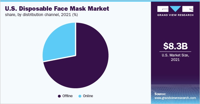 U.S. disposable face mask market share, by distribution channel, 2021 (%) 2021年,美国按分销渠道分列的一次性口罩市场份额(%)