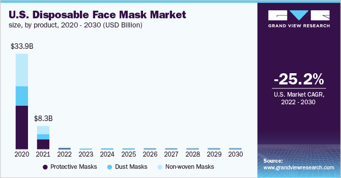 U.S. disposable face mask market size, by product, 2020 - 2030 (USD Million) 2020 - 2030年美国按产品分类的一次性口罩市乐鱼体育手机网站入口场规模(百万美元)