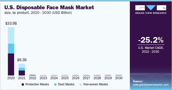 2020 - 2030年美国按产品分类的一次性口罩市乐鱼体育手机网站入口场规模(百万美元)