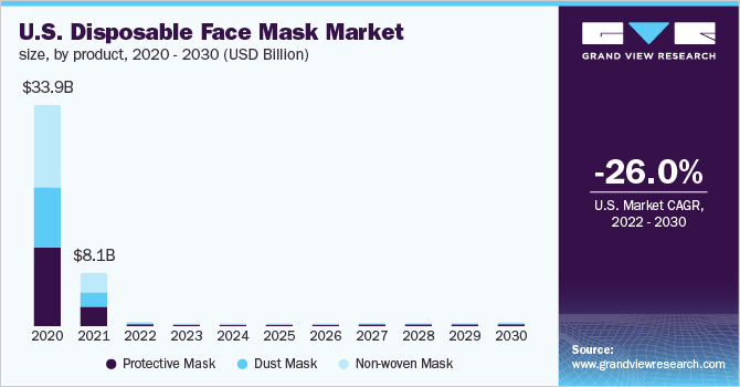 2020 - 2030年美国一次性口罩市场规模(10乐鱼体育手机网站入口亿美元)