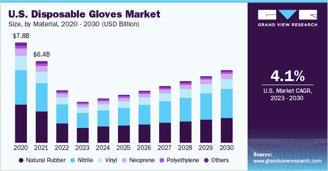 美国一次性手套市场规模，各材料，2020 - 乐鱼体育手机网站入口2030年(十亿美元)