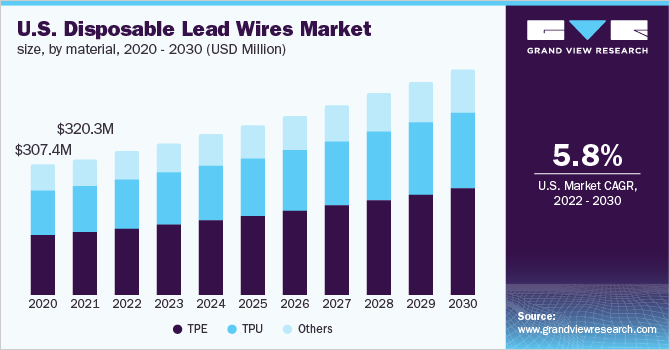 U.S. disposable lead wires Market size, by material, 2020 - 2030 (USD Million) U.S. disposable lead wires Market size, by material, 2020 - 2030 (USD Million)