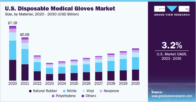 2020 - 2030年美国一次性医用手套市场规模(按材料分列乐鱼体育手机网站入口)