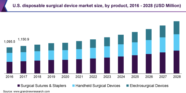 美国一次性手术器械市场规模，各产品，2016 - 2028年(百乐鱼体育手机网站入口万美元)