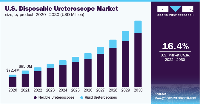 2020 - 2030年美国一次性输尿管镜产品市场规模(百乐鱼体育手机网站入口万美元)