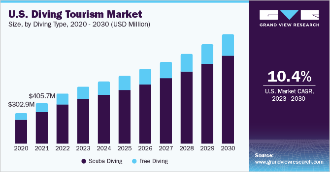 2023 - 2030年美国潜水旅游市场乐鱼体育手机网站入口规模及增长率