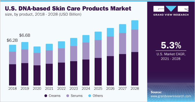 U.S. DNA-based Skin Care Products Market size, by product 美国dna护肤产品市场规模,按产品分类乐鱼体育手机网站入口