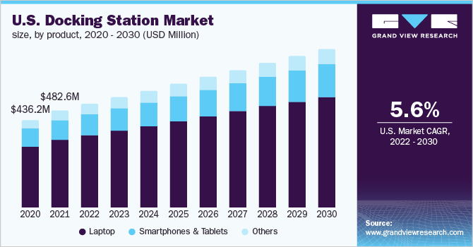 美国对接站市场规模，各产品，2020 - 乐鱼体育手机网站入口2030年(百万美元)
