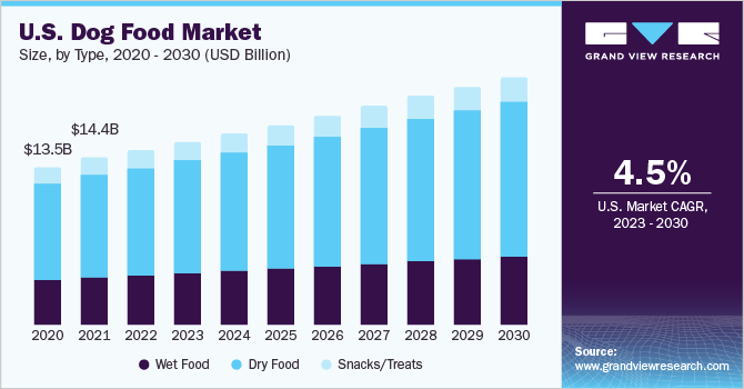 U.S. Dog Food Market size and growth rate, 2023 - 2030 U.S. Dog Food Market size and growth rate, 2023 - 2030