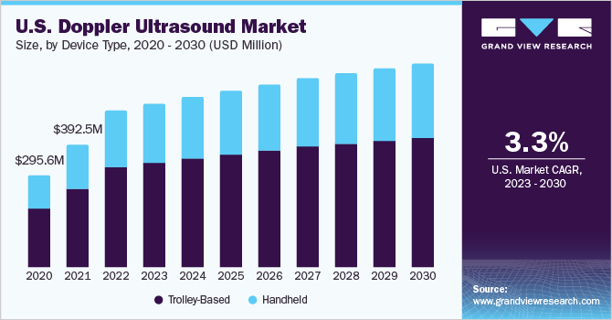 2023 - 2030年美国多普勒超声市场规模及乐鱼体育手机网站入口增长率