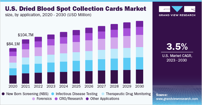 U.S. dried blood spot collection cards Market