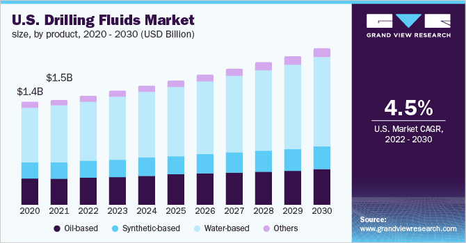 2020 - 2030年美国各产品钻井液市乐鱼体育手机网站入口场规模(10亿美元)