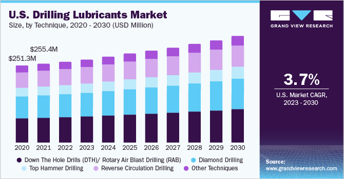 2023 - 2030年美国钻井润滑油市场规模和增乐鱼体育手机网站入口长率