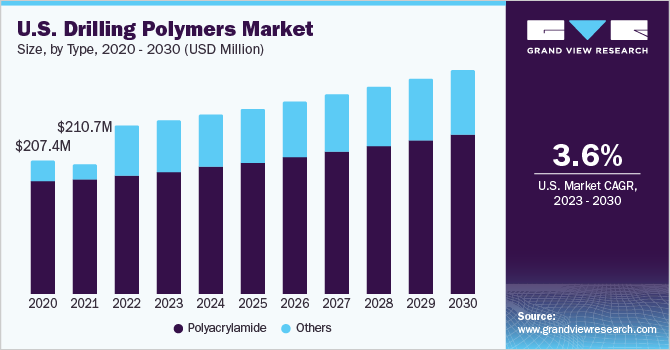 2023 - 2030年美国钻井聚合物市场规模乐鱼体育手机网站入口和增长率