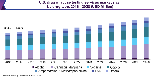 2016 - 2028年美国药物滥用检测服务市场规模，按药物类型分列(百乐鱼体育手机网站入口万美元)