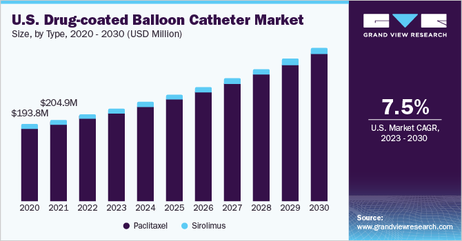 2023 - 2030年美国药物包覆球囊导管市场规模及成长率乐鱼体育手机网站入口