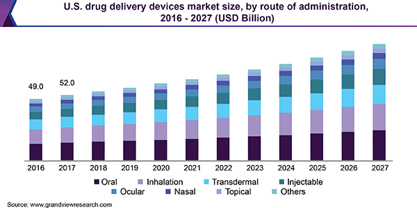 U.S. drug delivery devices market size, by route of administration, 2016 - 2027 (USD Billion) 美国给药设备市场规模乐鱼体育手机网站入口