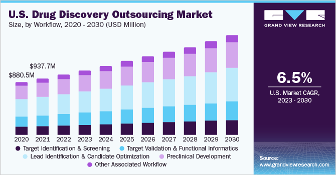 美国药物研发外包市场，各流程，2020 - 2030年(百万美元)