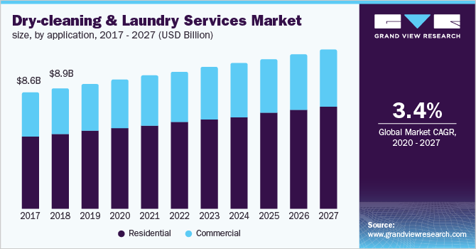 干洗和洗衣服务市场规模，按应用乐鱼体育手机网站入口