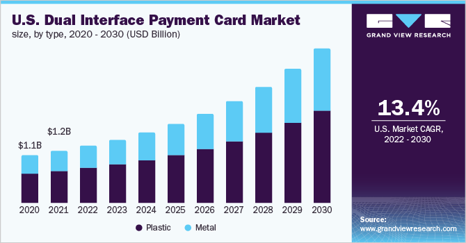 2020 - 2030年美国双接口支付卡市场规模(10亿美元)乐鱼体育手机网站入口