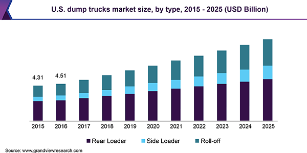 美国自卸卡车市场