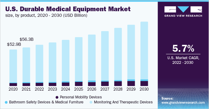 美国耐用医疗设备市场规模，各产品，2020 - 2030年(1乐鱼体育手机网站入口0亿美元)
