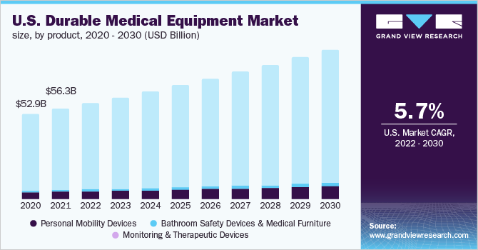 美国耐用医疗设备市场规模，各产品，2020 - 2030年(十乐鱼体育手机网站入口亿美元)