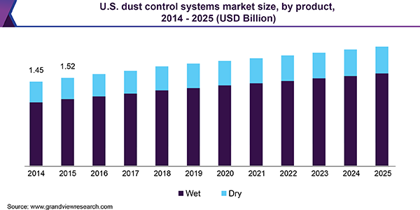美国粉尘控制系统市场