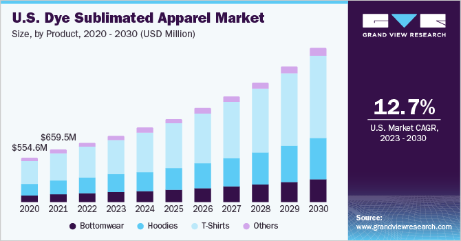 美国染料升华服装市场规模，各产品，2016 - 2027年(百万乐鱼体育手机网站入口美元)