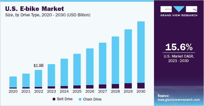 U.S. E-bike Market size and growth rate, 2023 - 2030 U.S. E-bike Market size and growth rate, 2023 - 2030