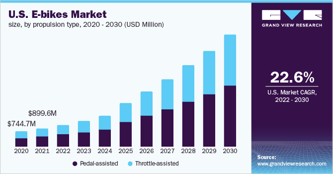 美国电动自行车市场规模，各乐鱼体育手机网站入口产品，2020 - 2030(百万美元)
