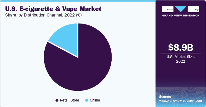 U.S. e-cigarette & vape market share, by distribution channel, 2020 (%) 美国电子烟市场占有率,各分销渠道,2020年(%)