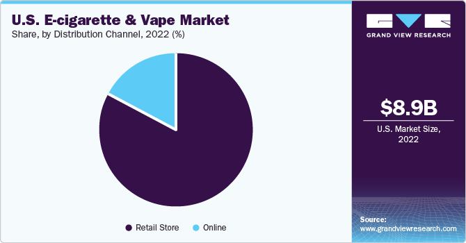 美国电子烟市场占有率，各分销渠道，2020年(%)
