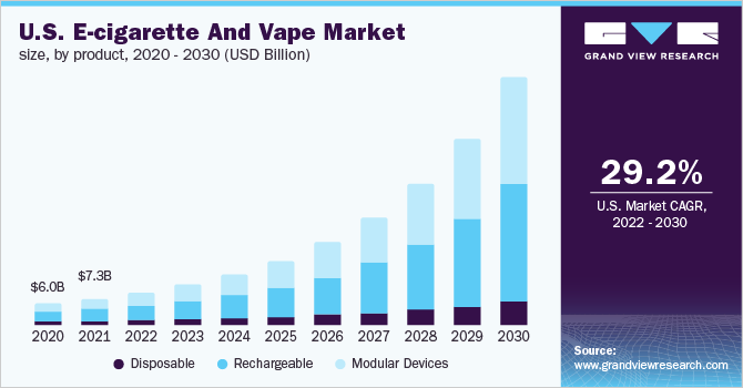 2020 - 2030年美国电子烟和电子烟市场规模(乐鱼体育手机网站入口10亿美元)