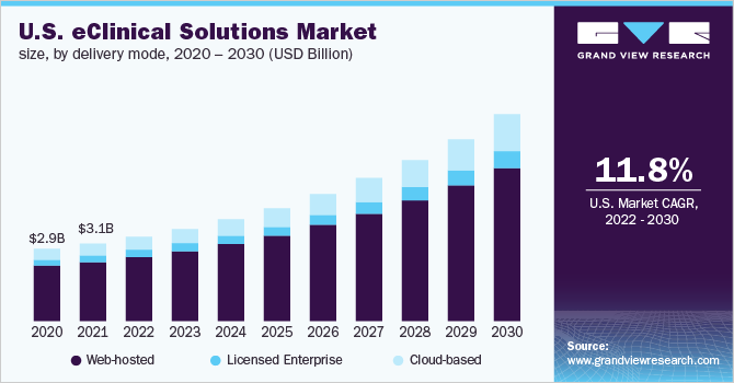 U.S. eClinical solutions market size, by delivery mode, 2020 - 2030 (USD Billion) 2020 - 2030年美国临床解决方案市场规模,乐鱼体育手机网站入口按交付方式分列(10亿美元)